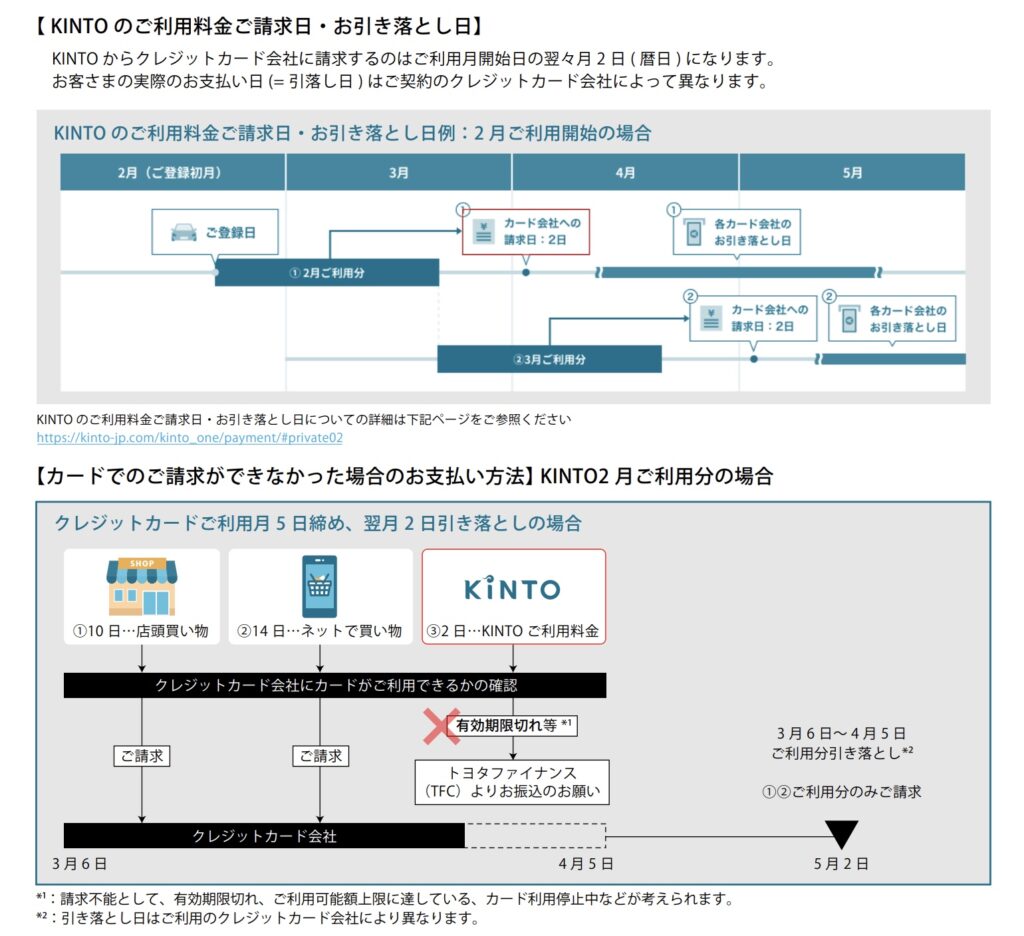 KINTO クレジットカード
ご請求・引き落としの参考資料